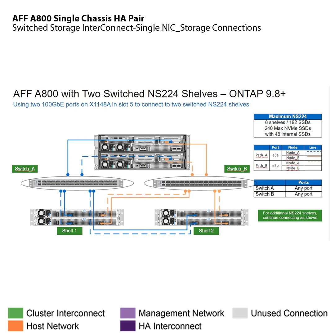 Storage NetApp AFF A800A DC Parts