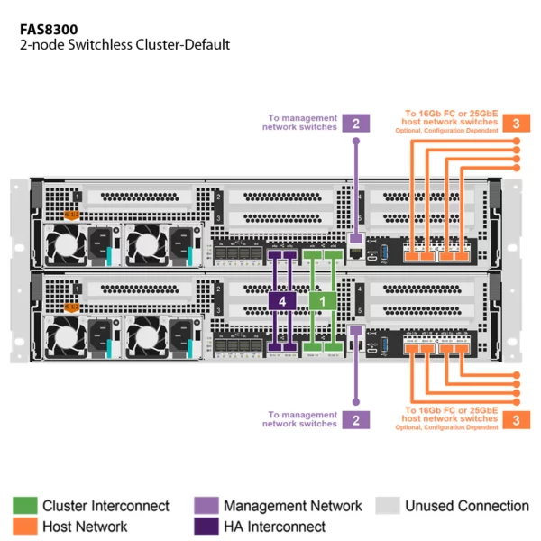 NetApp FAS8300 (FAS8300A) - 图 3