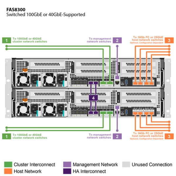 NetApp FAS8300 (FAS8300A) - 图 6