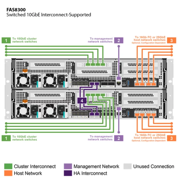 NetApp FAS8300 (FAS8300A) - 图 4