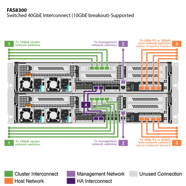 NetApp FAS8300 (FAS8300A) - 图 5
